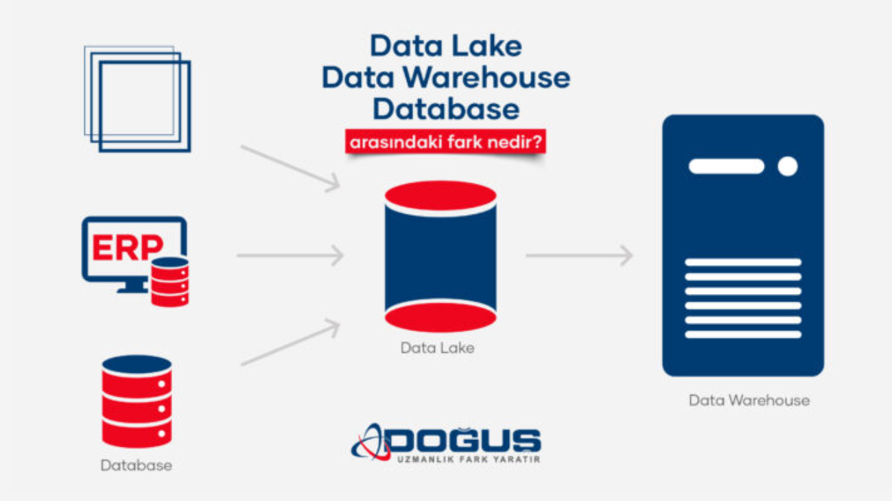 Data-lake-datawarehouse-database-farki-711x400